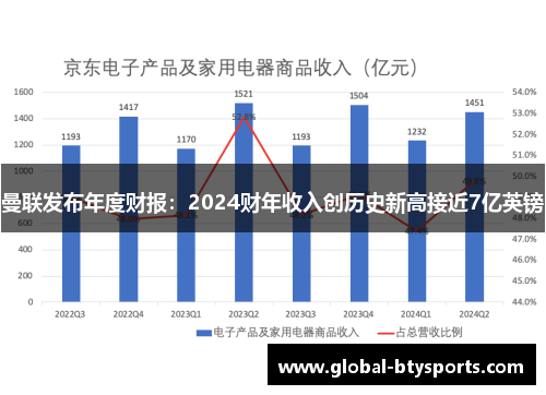 曼联发布年度财报：2024财年收入创历史新高接近7亿英镑